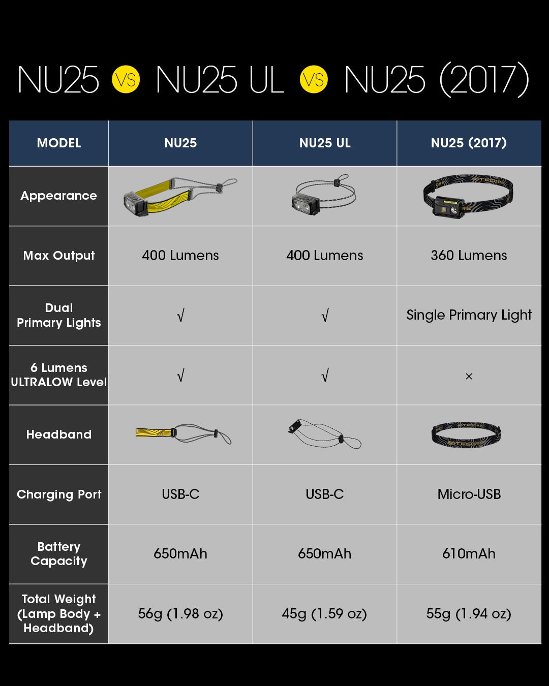 NiteCore NU25 UL USB-C Rechargeable Headlamp